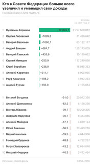 Сулейман Керимов заработал в 230 раз больше, чем годом ранее